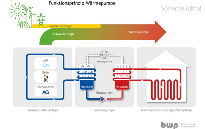 wie funktioniert eine wärmepumpe